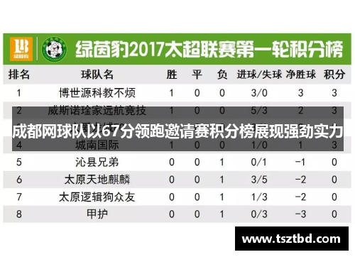 成都网球队以67分领跑邀请赛积分榜展现强劲实力