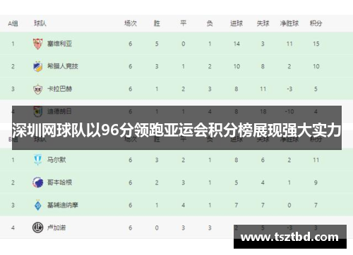 深圳网球队以96分领跑亚运会积分榜展现强大实力